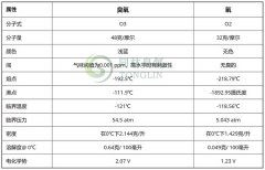 氧氣和臭氧的物理性質(zhì)