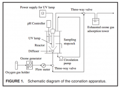 O3/UV和O3/H2O2深度氧化工藝降解1,4-二氧六環(huán)的可行性評價